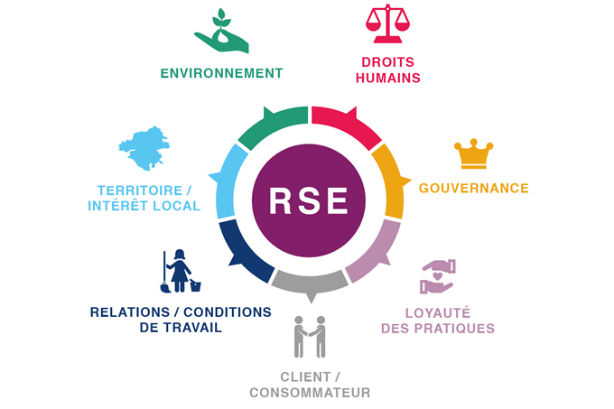 Nos établissements sont porteurs de la responsabilité sociétale d’entreprise (RSE)